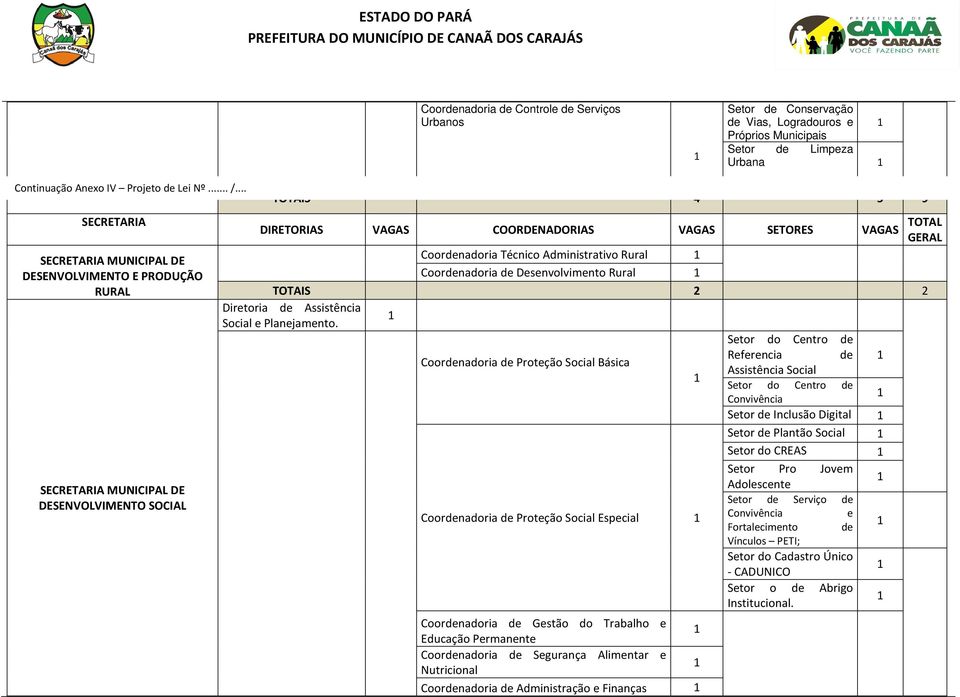 Desenvolvimento Rural TOTAIS 2 2 Diretoria de Assistência Social e Planejamento.