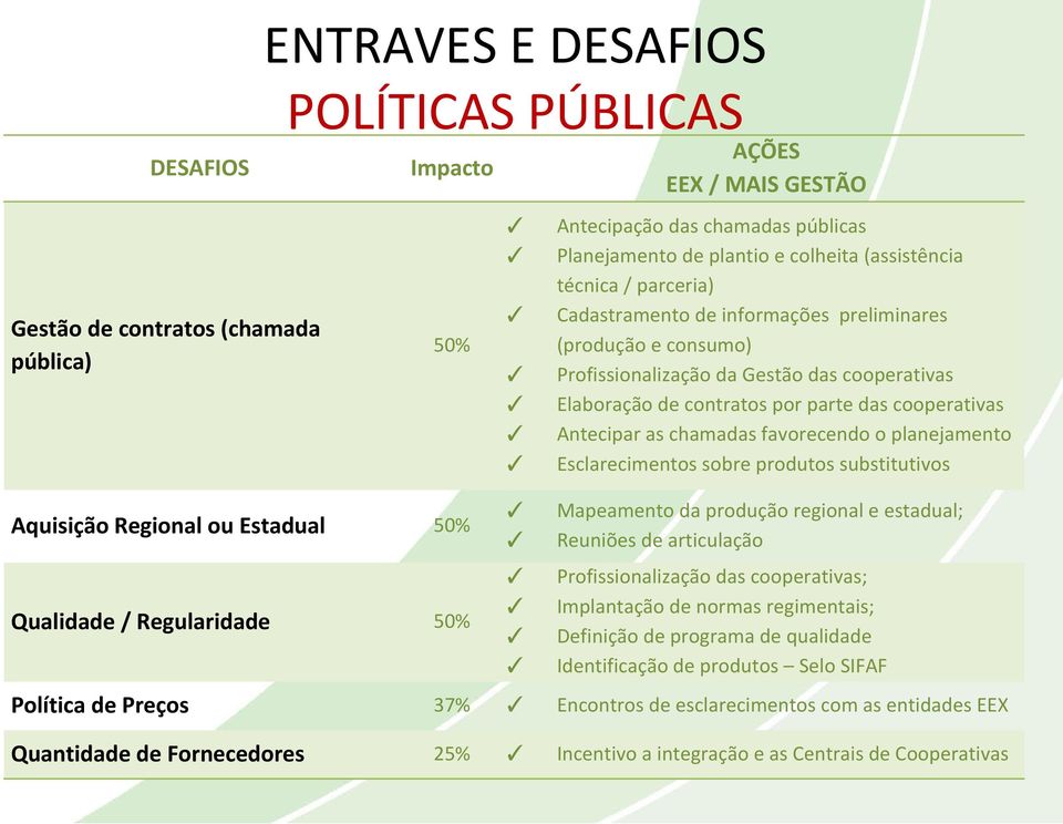 Esclarecimentos sobre produtos substitutivos 50% Mapeamento da produção regional e estadual; Reuniões de articulação Qualidade / Regularidade 50% Profissionalização das cooperativas; Implantação de