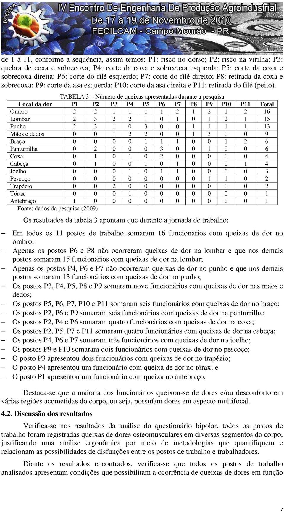 TABELA 3 Número de queixas apresentadas durante a pesquisa Local da dor P1 P2 P3 P4 P5 P6 P7 P8 P9 P10 P11 Total Ombro 2 2 1 1 1 1 2 1 2 1 2 16 Lombar 2 3 2 2 1 0 1 0 1 2 1 15 Punho 2 3 1 0 3 0 0 1 1