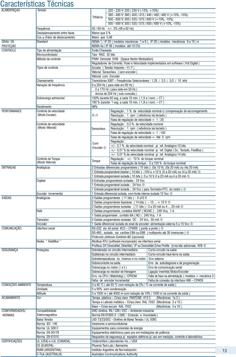 ( modelos mecânicas 9 a ) e PROTEÇÃO NEMA 4x / IP 56 ( modelos até CV) CONTROLE Tipo de alimentação Fonte Chaveada Microcontrolador Tipo RISC 32 bits Método de controle PWM Senoidal SVM (Space Vector