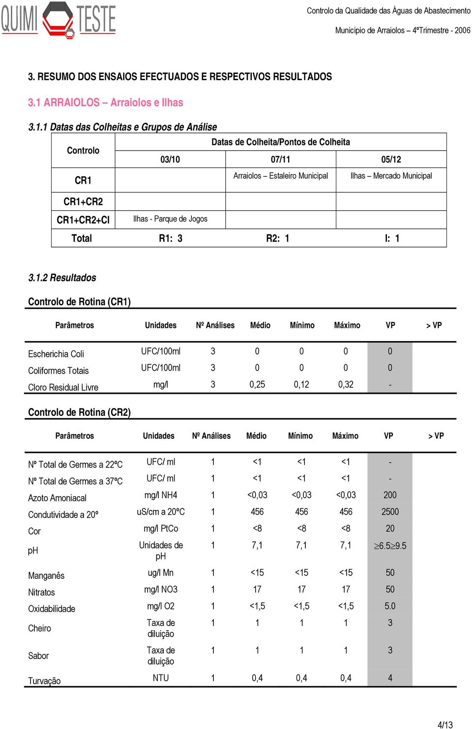 1 Datas das Colheitas e Grupos de Análise Datas de Colheita/Pontos de Colheita Controlo 03/10 07/11 05/12 CR1 CR1+CR2 Arraiolos Estaleiro Municipal Ilhas Mercado Municipal CR1+CR2+CI Ilhas - Parque