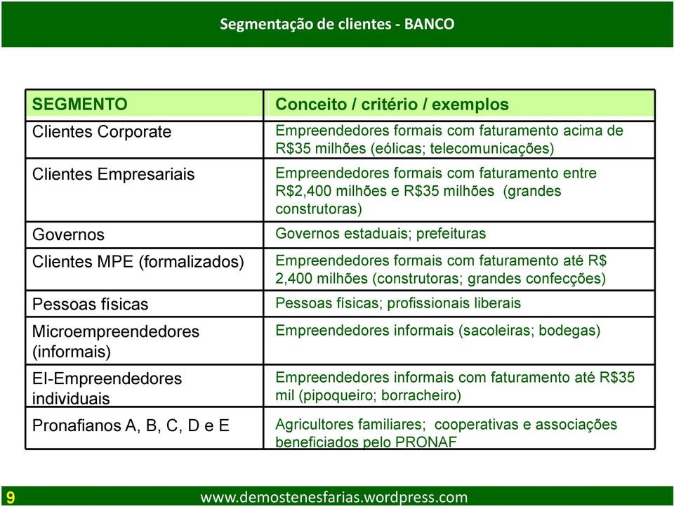 com faturamento até R$ 2,400 milhões (construtoras; grandes confecções) Pessoas físicas Microempreendedores (informais) EI-Empreendedores individuais Pronafianos A, B, C, D e E Pessoas físicas;