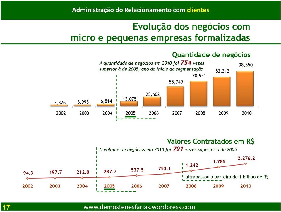 2009 2010 Valores Contratados em R$ O volume de negócios em 2010 foi 791 vezes superior à de 2005 2.276,2 1.785 1.242 94.3 197.7 212.0 287.