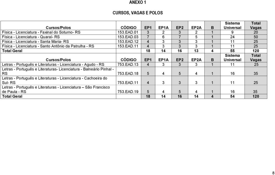 EAD.11 4 3 3 3 1 11 25 Total Geral 18 14 16 13 4 55 120 Sistema Total Cursos/Polos CÓDIGO EP1 EP1A EP2 EP2A B Universal Vagas Letras - Português e Literaturas - Licenciatura - Agudo - RS 753.EAD.13 4 3 3 3 1 11 25 Letras - Português e Literaturas- Licenciatura - Balneário Pinhal - RS 753.