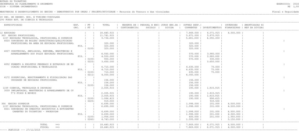 000 FIS. 320.000 320.000 0100 320.000 320.000 4027 CONSTRUCAO, AMPLIACAO, REFORMA, MANUTENCAO E APARELHAMENTO DOS POLOS EDUCACAO PROFISSIONAL 4.550.000 570.000 3.980.000 FIS. 4.550.000 570.000 3.980.000 0100 900.