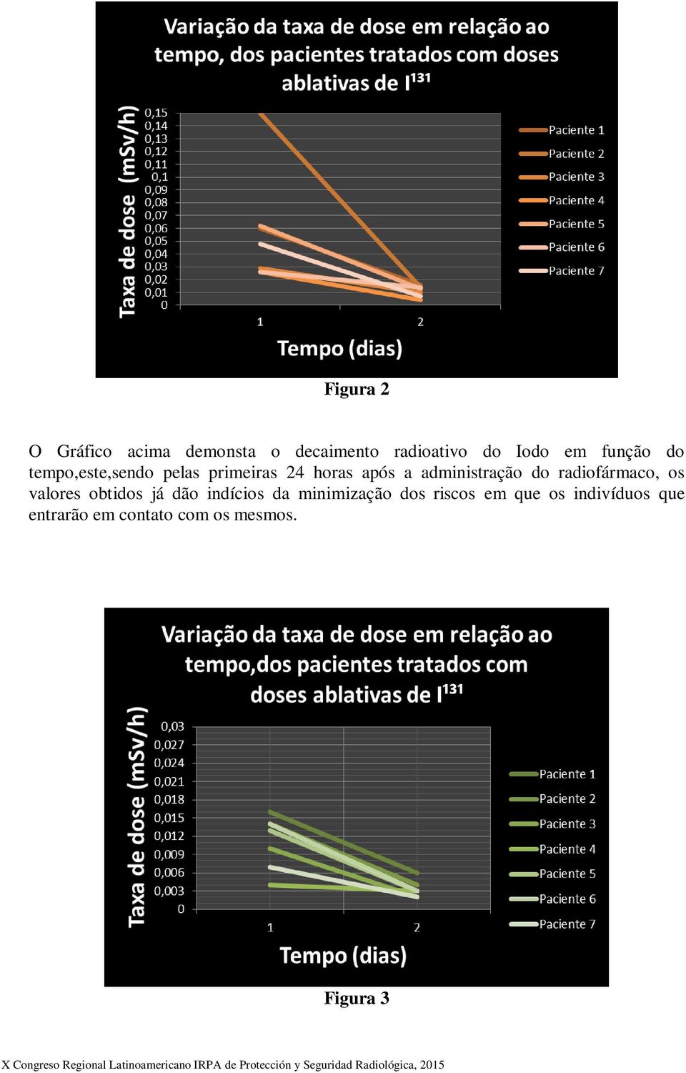 administração do radiofármaco, os valores obtidos já dão indícios da