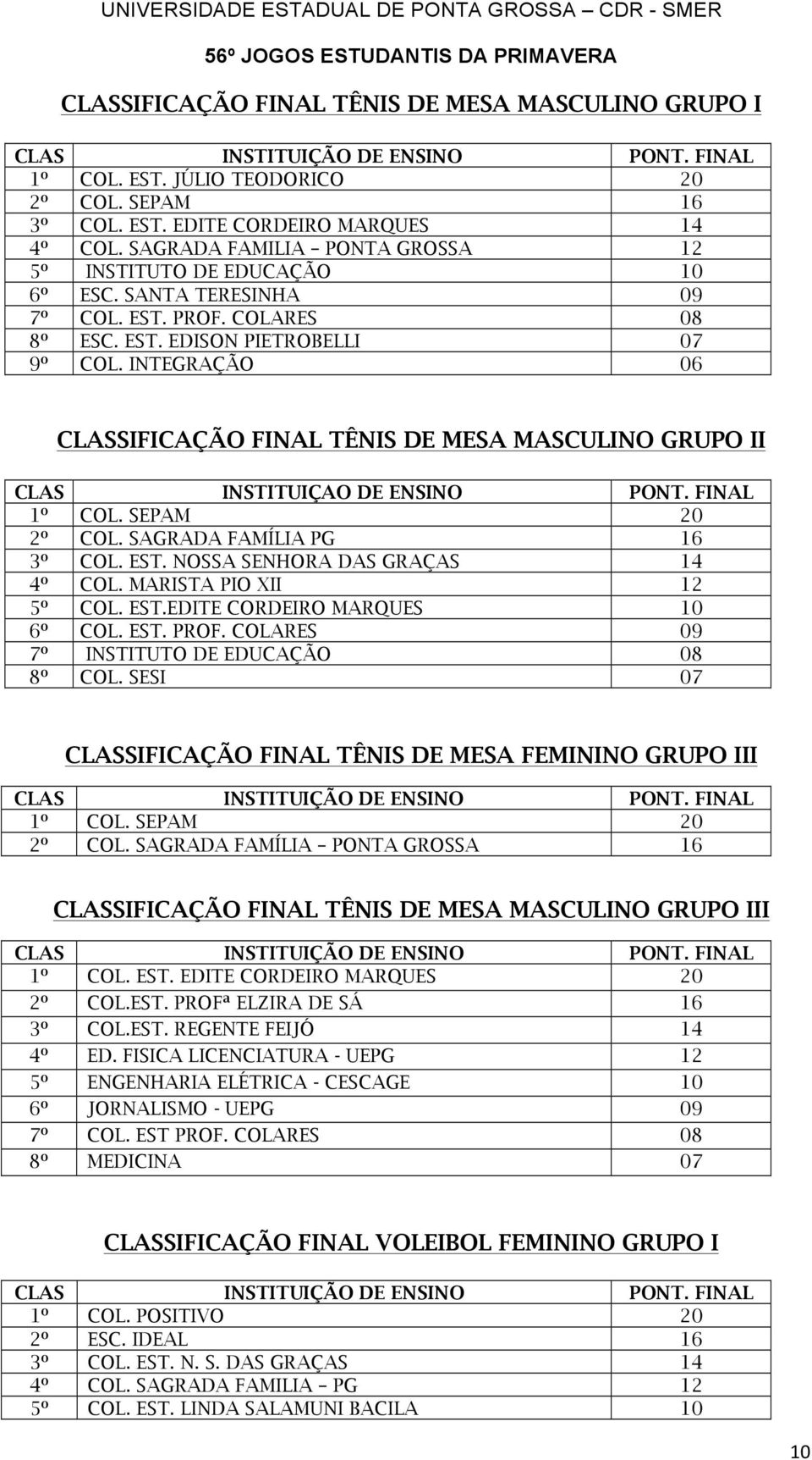 INTEGRAÇÃO 06 CLASSIFICAÇÃO FINAL TÊNIS DE MESA MASCULINO GRUPO II CLAS INSTITUIÇAO DE ENSINO PONT. FINAL 1º COL. SEPAM 20 2º COL. SAGRADA FAMÍLIA PG 16 3º COL. EST.