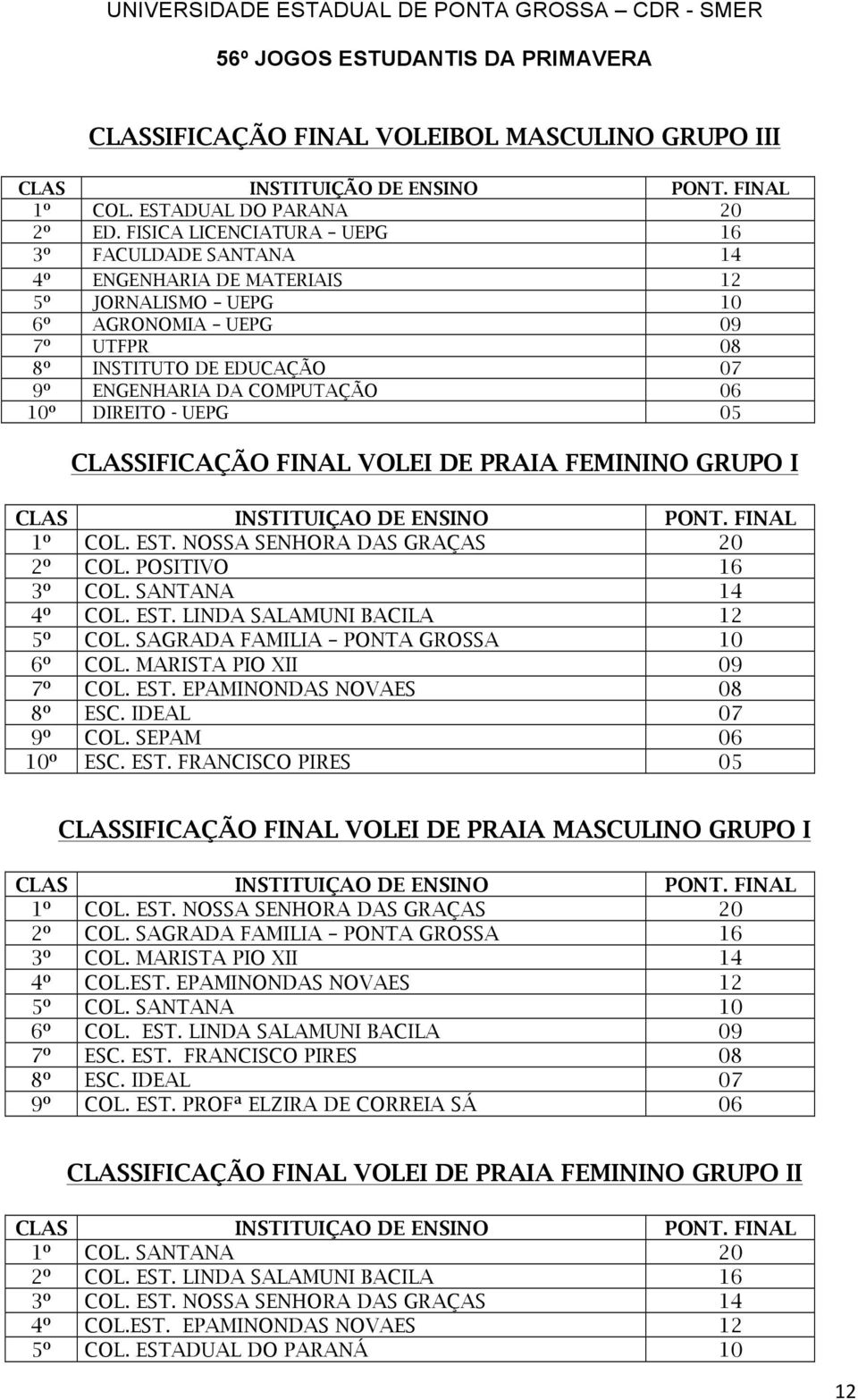 DIREITO - UEPG 05 CLASSIFICAÇÃO FINAL VOLEI DE PRAIA FEMININO GRUPO I CLAS INSTITUIÇAO DE ENSINO PONT. FINAL 1º COL. EST. NOSSA SENHORA DAS GRAÇAS 20 2º COL. POSITIVO 16 3º COL. SANTANA 14 4º COL.