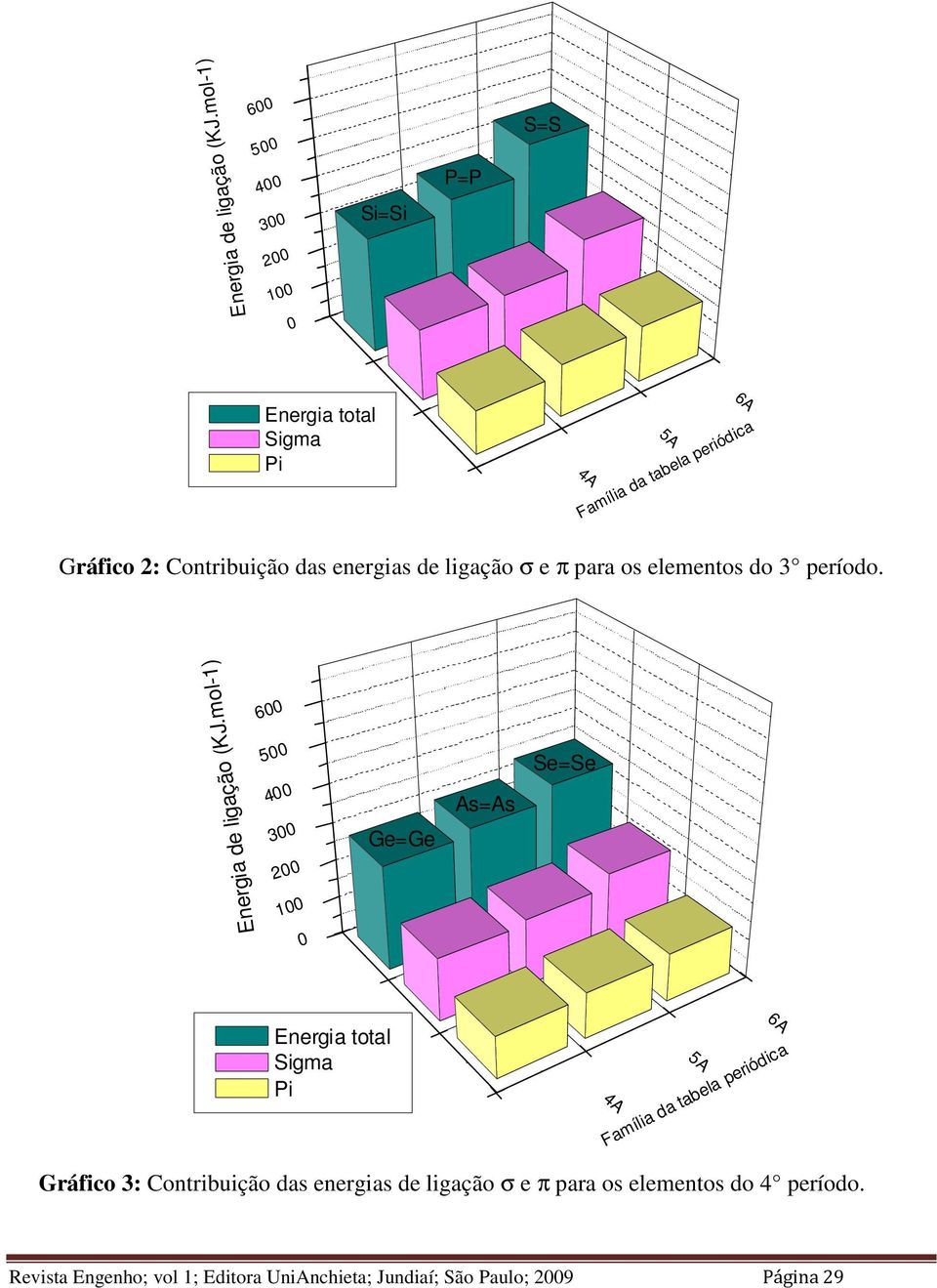 2 Ge=Ge As=As Se=Se 1 4A 5A 6A Família da tabela periódica Gráfico 3 Contribuição das