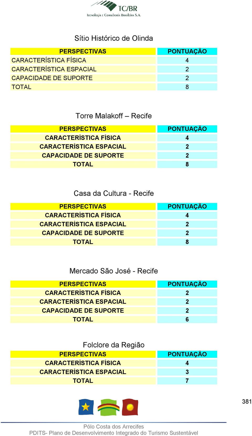 CARACTERÍSTICA FÍSICA 4 CARACTERÍSTICA ESPACIAL 2 CAPACIDADE DE SUPORTE 2 TOTAL 8 Mercado São José - Recife PERSPECTIVAS PONTUAÇÃO CARACTERÍSTICA FÍSICA 2