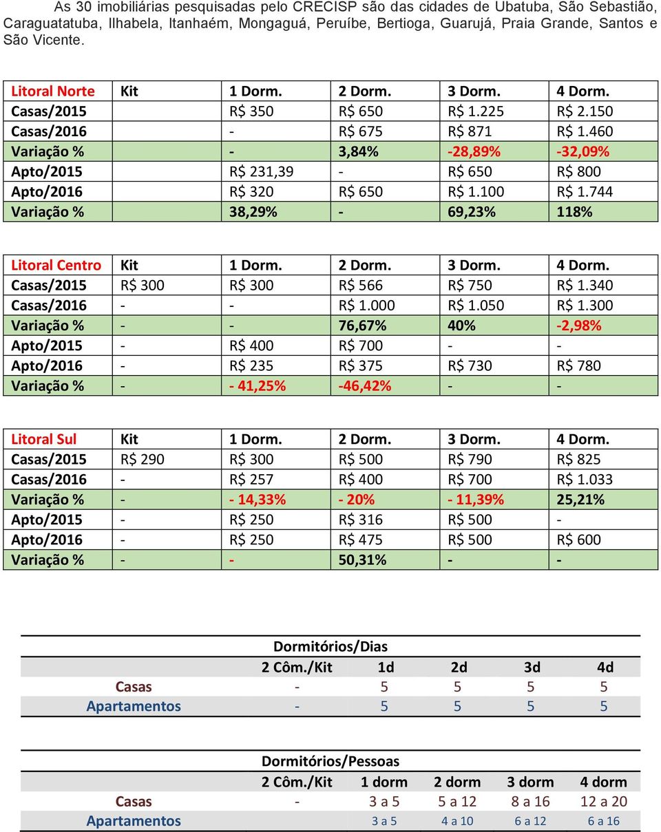 460 Variação % - 3,84% -28,89% -32,09% Apto/2015 R$ 231,39 - R$ 650 R$ 800 Apto/2016 R$ 320 R$ 650 R$ 1.100 R$ 1.744 Variação % 38,29% - 69,23% 118% Litoral Centro Kit 1 Dorm. 2 Dorm. 3 Dorm. 4 Dorm.