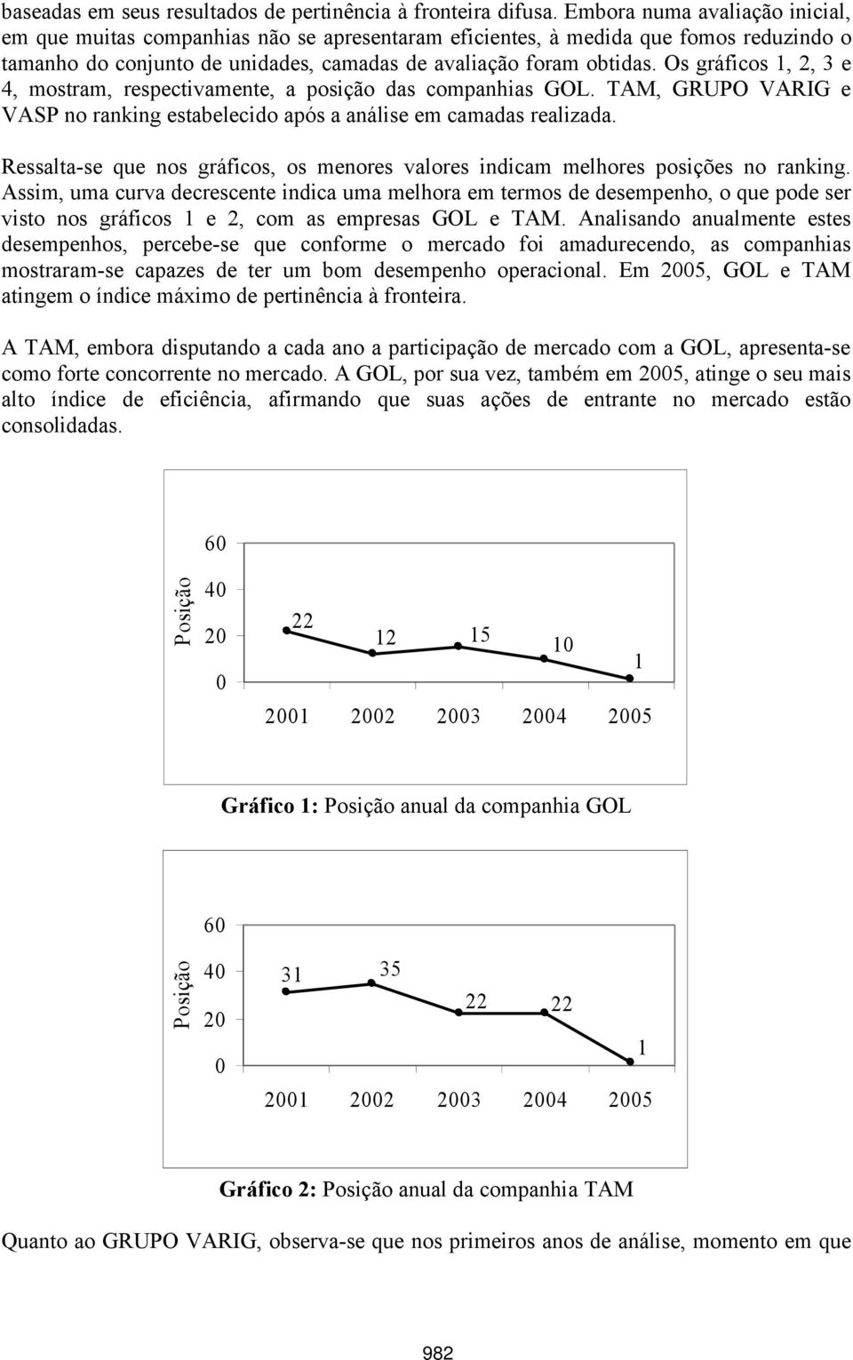 Os gráficos 1, 2, 3 e 4, mostram, respectivamente, a posição das companhias GOL. TAM, GRUPO VARIG e VASP no ranking estabelecido após a análise em camadas realizada.