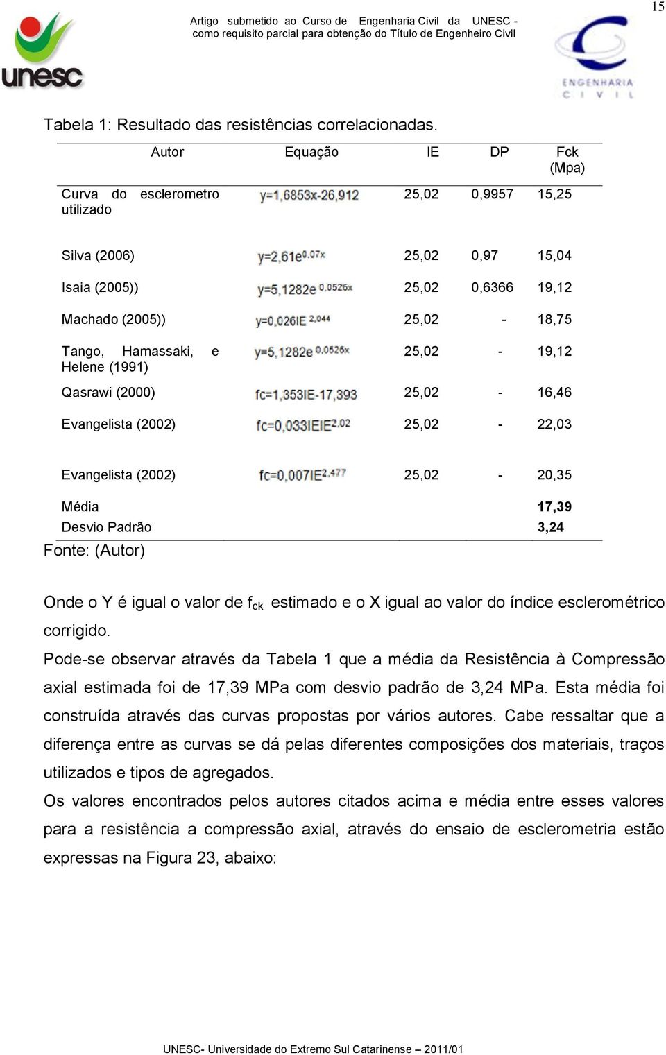 (1991) 25,02-19,12 Qasrawi (2000) 25,02-16,46 Evangelista (2002) 25,02-22,03 Evangelista (2002) 25,02-20,35 Média 17,39 Desvio Padrão 3,24 Onde o Y é igual o valor de f ck estimado e o X igual ao