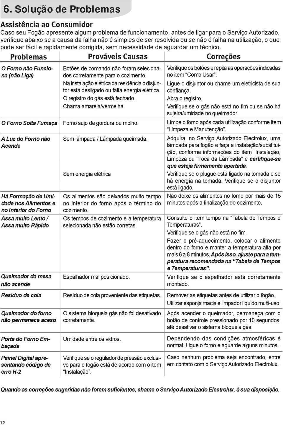 Problemas Prováveis Causas Correções O Forno não Funciona (não Liga) O Forno Solta Fumaça A Luz do Forno não Acende Há Formação de Umidade nos Alimentos e no Interior do Forno Assa muito Lento / Assa