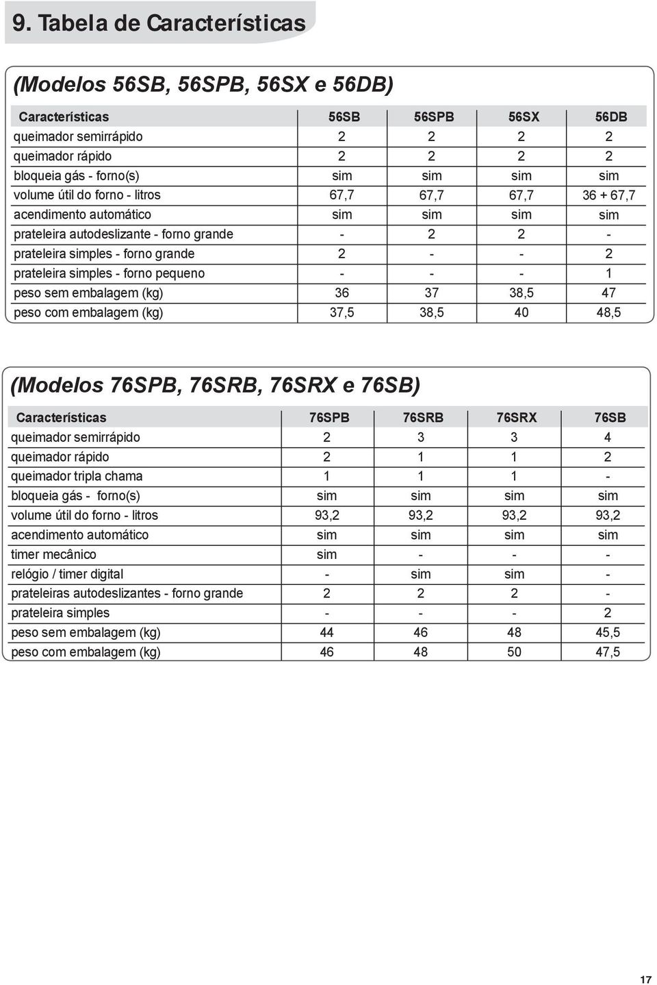 37,5 38,5 40 48,5 (Modelos 76SPB, 76SRB, 76SRX e 76SB) Características 76SPB 76SRB 76SRX 76SB queimador semirrápido 3 3 4 queimador rápido 1 1 queimador tripla chama 1 1 1 bloqueia gás forno(s)