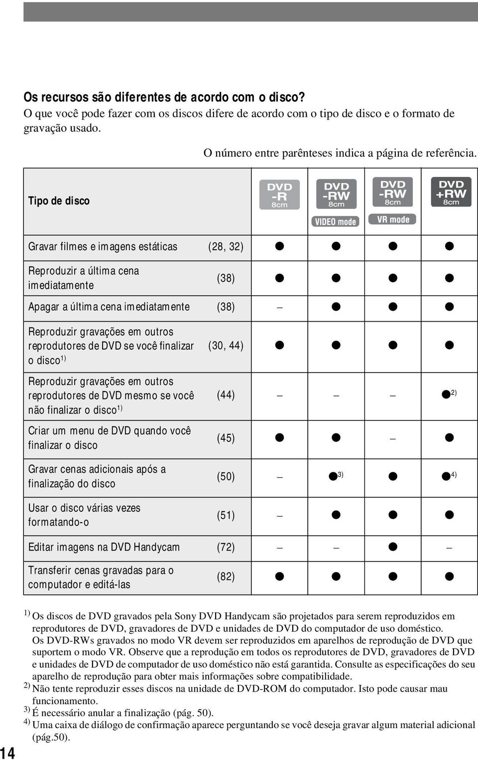 Tipo de disco Gravar filmes e imagens estáticas (28, 32) Reproduzir a última cena imediatamente (38) Apagar a última cena imediatamente (38) Reproduzir gravações em outros reprodutores de DVD se você