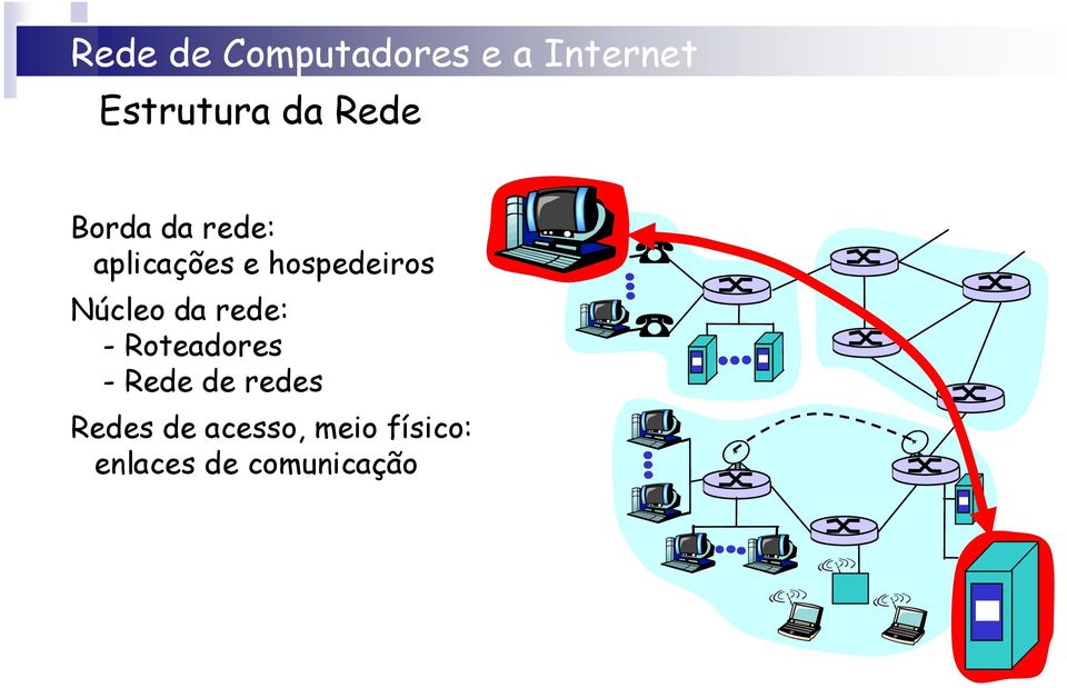 rede: - Roteadores - Rede de redes