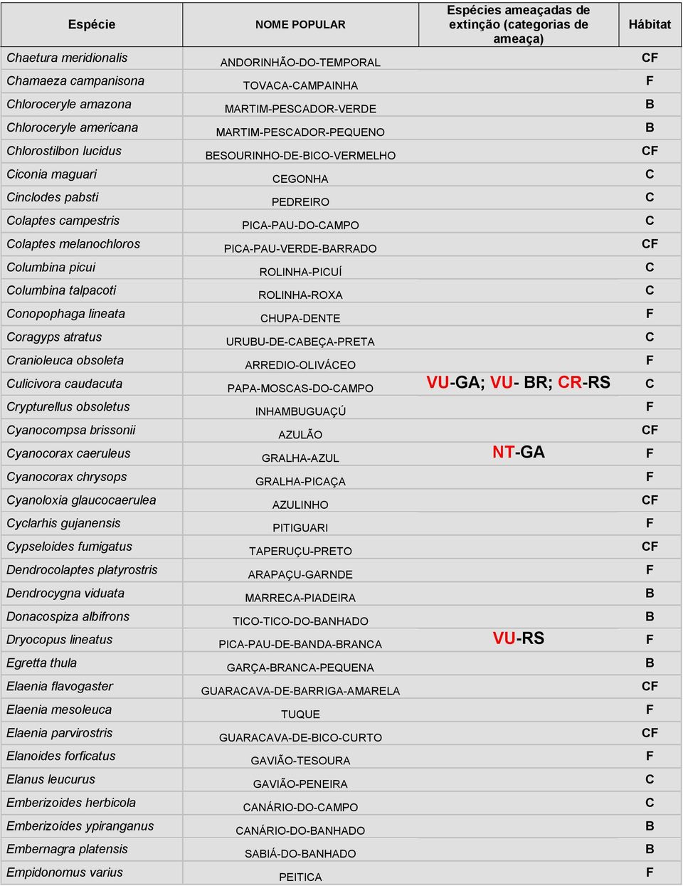 PICA-PAU-DO-CAMPO C Colaptes melanochloros PICA-PAU-VERDE-BARRADO CF Columbina picui ROLINHA-PICUÍ C Columbina talpacoti ROLINHA-ROXA C Conopophaga lineata CHUPA-DENTE F Coragyps atratus