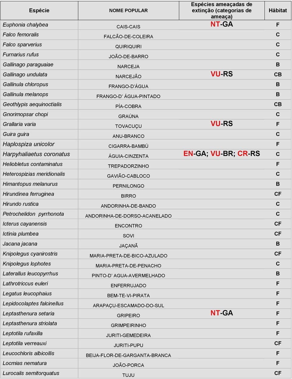 CB Gnorimopsar chopi GRAÚNA C Grallaria varia TOVACUÇU VU-RS F Guira guira ANU-BRANCO C Haplospiza unicolor CIGARRA-BAMBÚ F Harpyhaliaetus coronatus ÁGUIA-CINZENTA EN-GA; VU-BR; CR-RS C Heliobletus