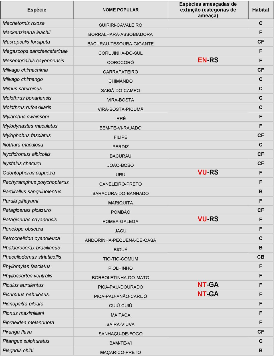 SABIÁ-DO-CAMPO C Molothrus bonariensis VIRA-BOSTA C Molothrus rufoaxillaris VIRA-BOSTA-PICUMÃ C Myiarchus swainsoni IRRÊ F Myiodynastes maculatus BEM-TE-VI-RAJADO F Myiophobus fasciatus FILIPE CF