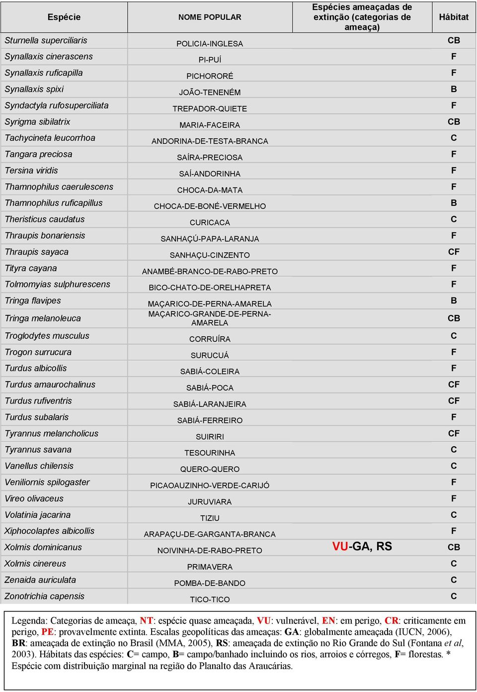 viridis SAÍ-ANDORINHA F Thamnophilus caerulescens CHOCA-DA-MATA F Thamnophilus ruficapillus CHOCA-DE-BONÉ-VERMELHO B Theristicus caudatus CURICACA C Thraupis bonariensis SANHAÇÚ-PAPA-LARANJA F