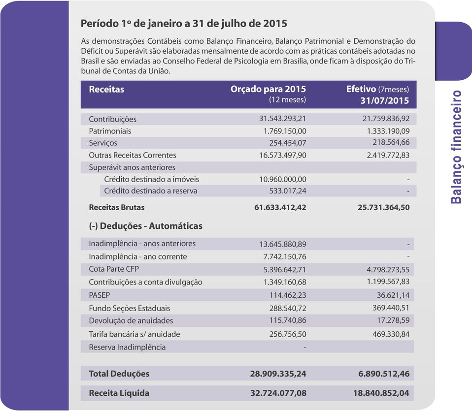 Receitas Orçado para 2015 (12 meses) Efetivo (7meses) 31/07/2015 Contribuições Patrimoniais 31.543.293,21 1.769.150,00 21.759.836,92 1.333.190,09 Serviços 254.454,07 218.