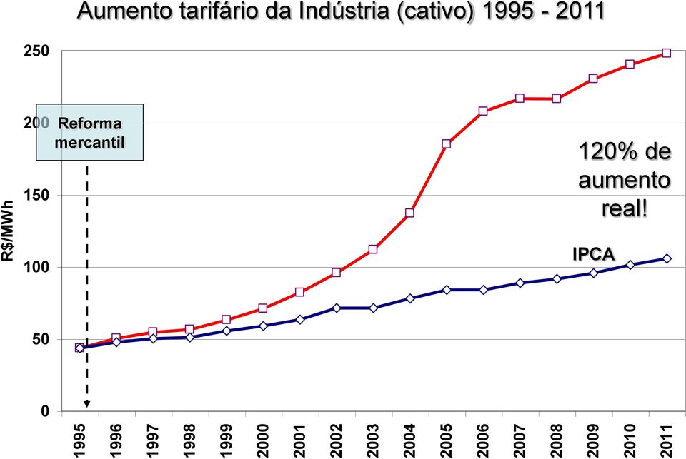 tarifário da Indústria (cativo) 1995-2011 250 200