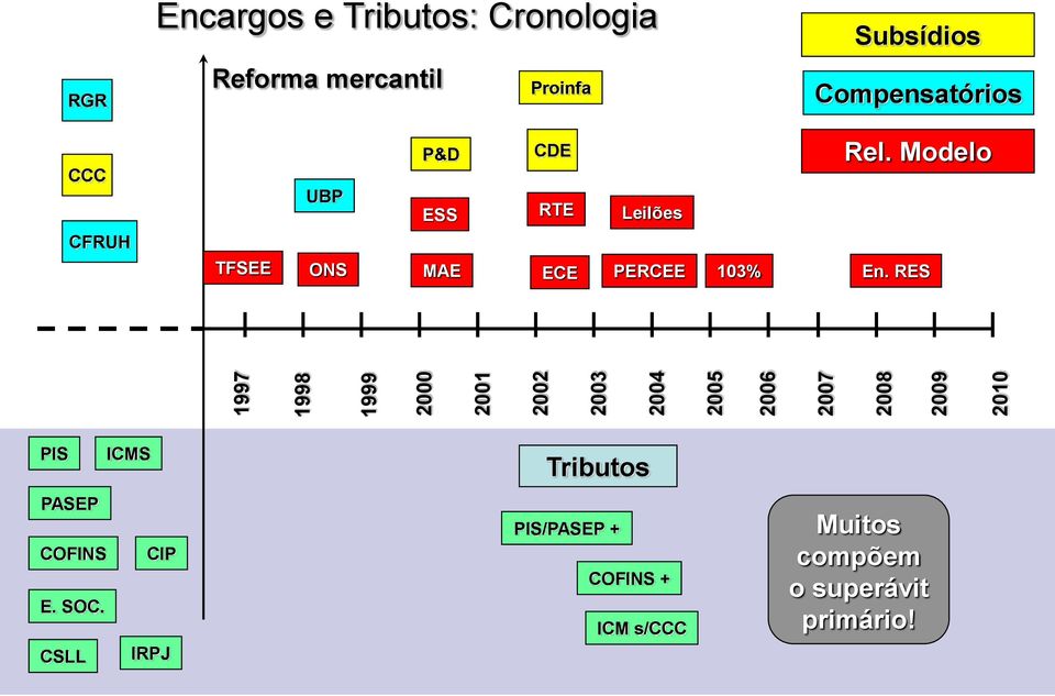 ONS P&D ESS MAE CDE RTE ECE Leilões PERCEE 103% Rel. Modelo En.