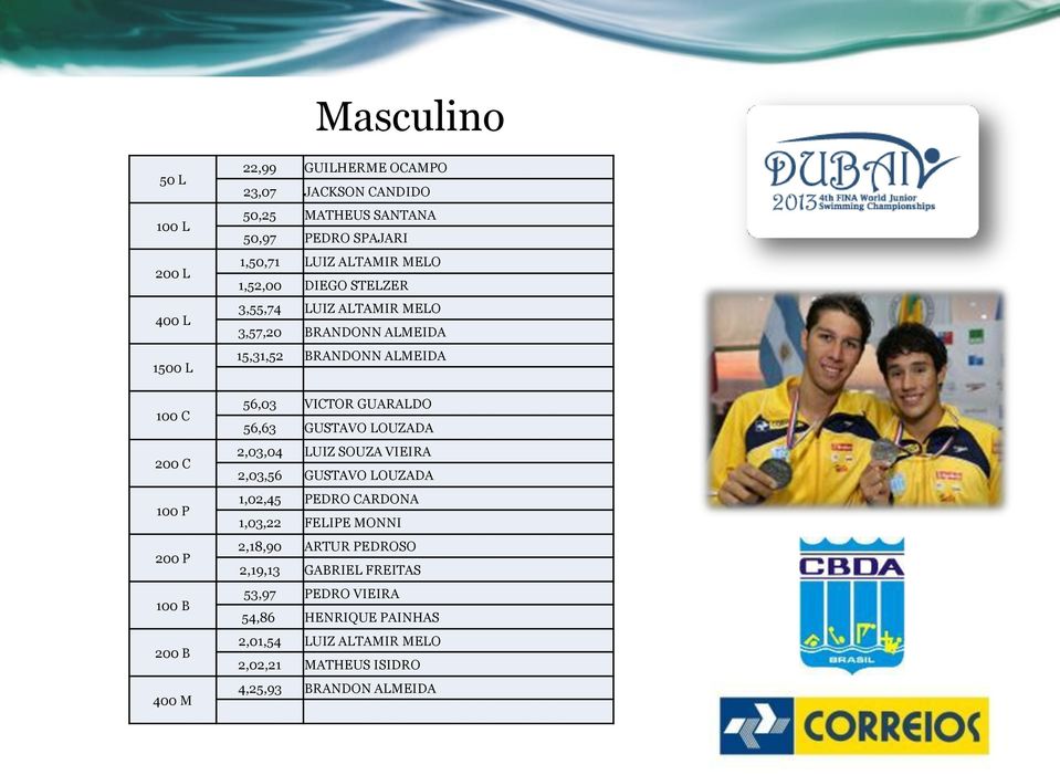 ALMEIDA 56,03 VICTOR GUARALDO 56,63 GUSTAVO LOUZADA 2,03,04 LUIZ SOUZA VIEIRA 2,03,56 GUSTAVO LOUZADA 1,02,45 PEDRO CARDONA 1,03,22 FELIPE MONNI