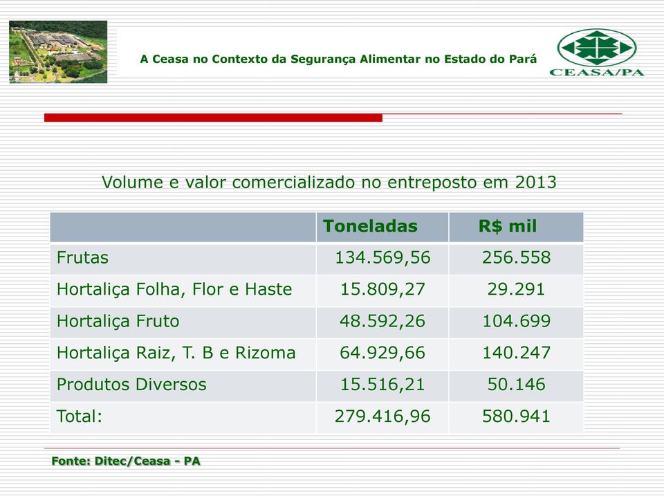 291 Hortaliça Fruto 48.592,26 104.699 Hortaliça Raiz, T. B e Rizoma 64.