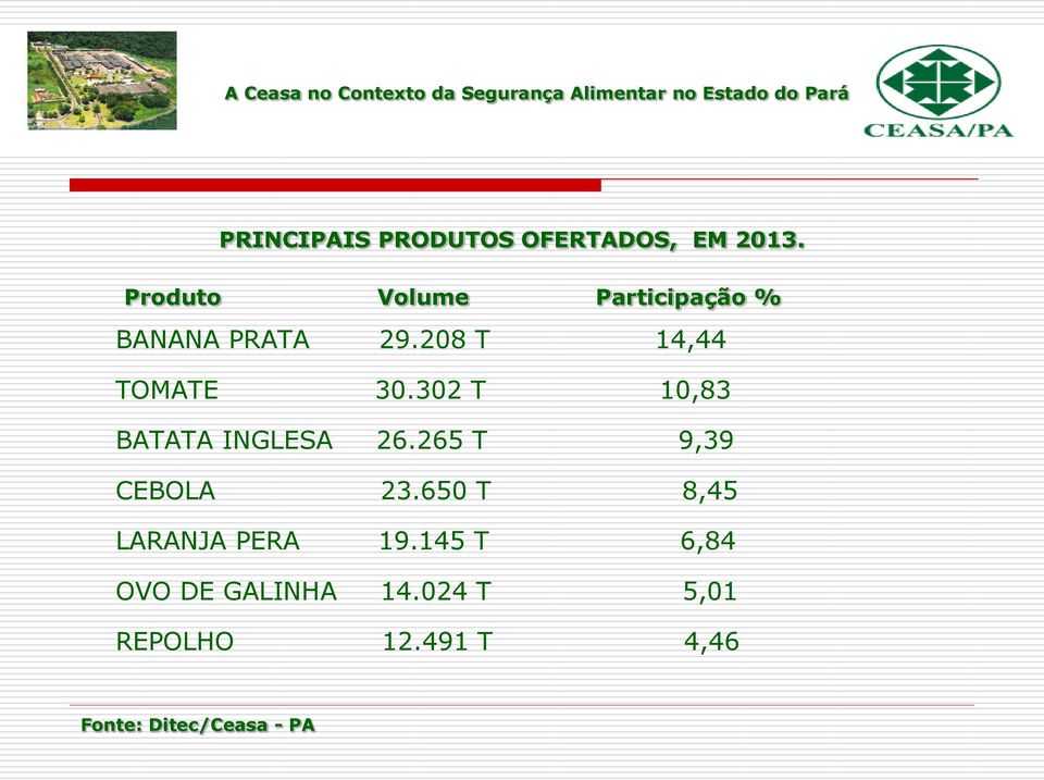 302 T 10,83 BATATA INGLESA 26.265 T 9,39 CEBOLA 23.