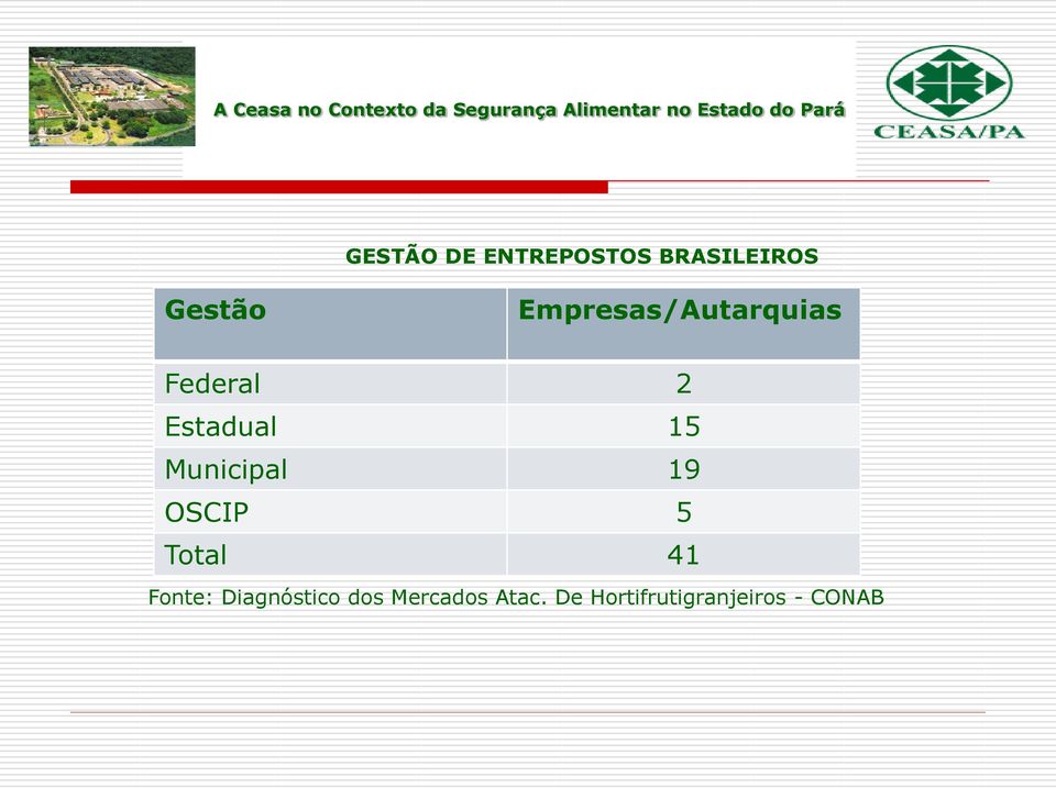 Municipal 19 OSCIP 5 Total 41 Fonte: