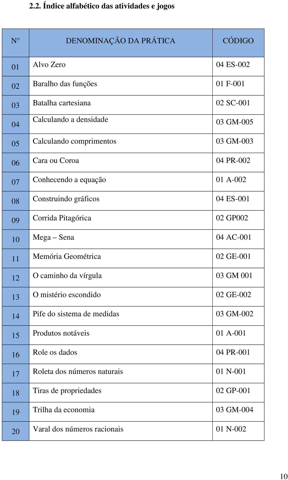 10 Mega Sena 04 AC-001 11 Memória Geométrica 02 GE-001 12 O caminho da vírgula 03 GM 001 13 O mistério escondido 02 GE-002 14 Pife do sistema de medidas 03 GM-002 15 Produtos