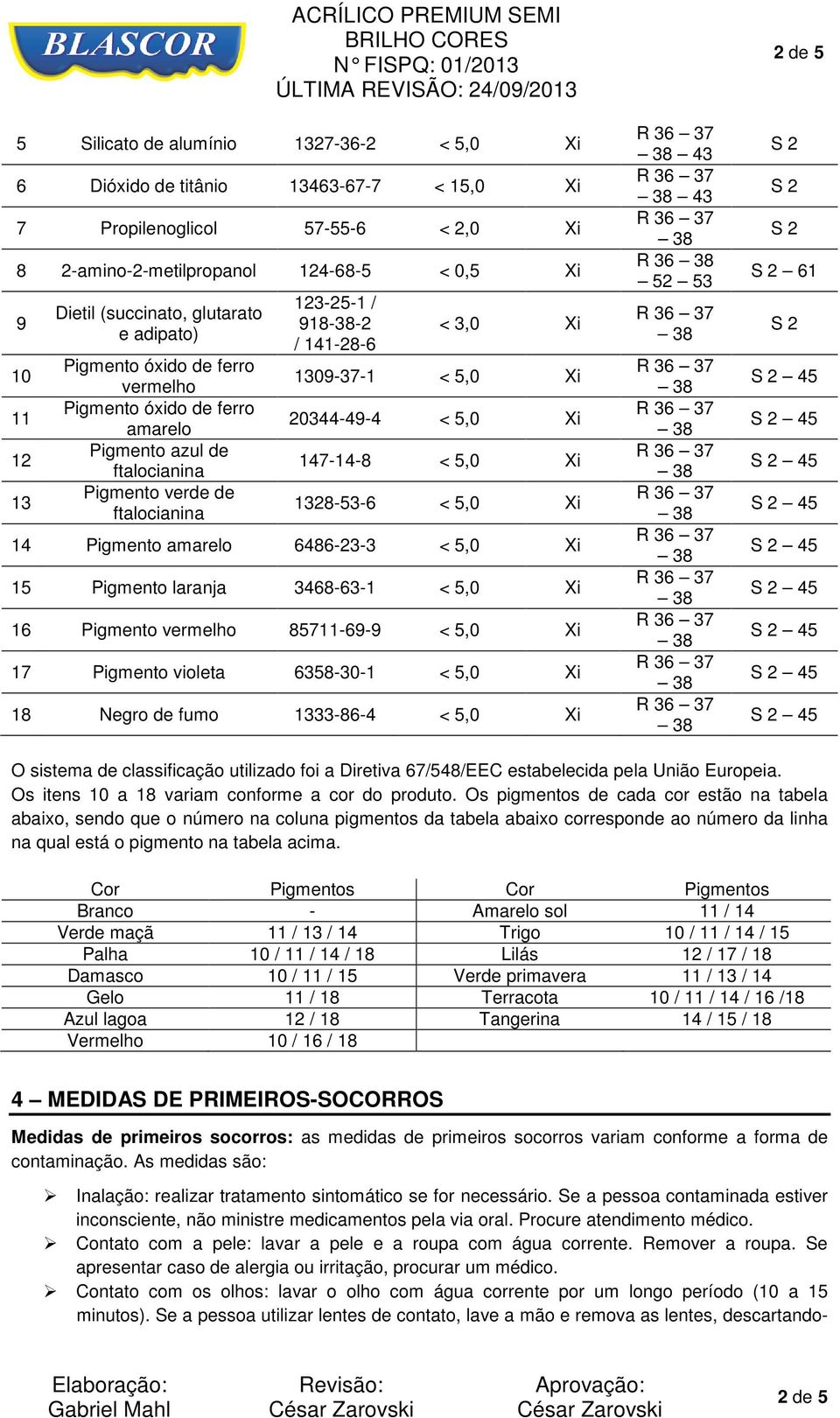 5,0 Xi 20344-49-4 < 5,0 Xi 147-14-8 < 5,0 Xi 1328-53-6 < 5,0 Xi 14 Pigmento amarelo 6486-23-3 < 5,0 Xi 15 Pigmento laranja 3468-63-1 < 5,0 Xi 16 Pigmento vermelho 85711-69-9 < 5,0 Xi 17 Pigmento