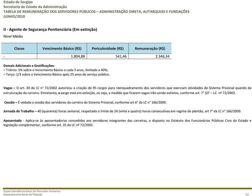 30 da LC n 72/2002 autorizou a criação de 95 cargos para reenquadramento dos servidores que exerciam atividades do Sistema Prisional quando da estruturação da carreira.