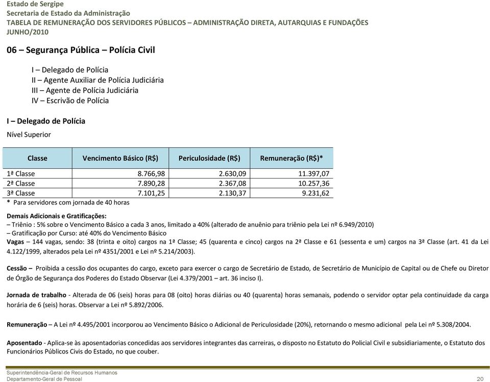 231,62 * Para servidores com jornada de 40 horas Demais Adicionais e Gratificações: Triênio : 5% sobre o Vencimento Básico a cada 3 anos, limitado a 40% (alterado de anuênio para triênio pela Lei nº