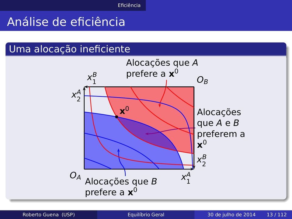 preferem a x 0 x B 2 O A Alocações que B prefere a x 0 x A 1