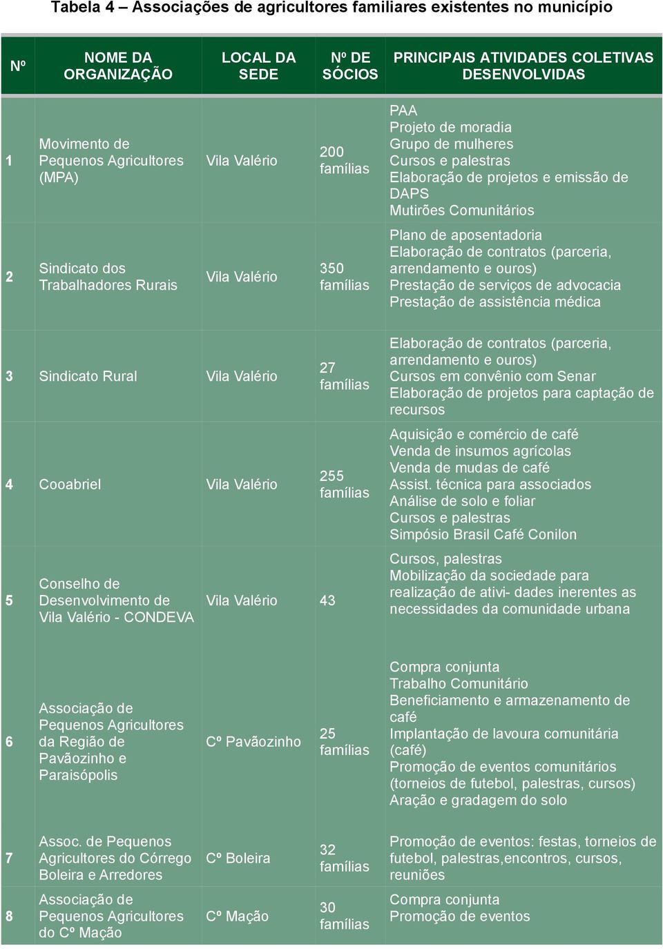 Vila Valério 350 Plano de aposentadoria Elaboração de contratos (parceria, arrendamento e ouros) Prestação de serviços de advocacia Prestação de assistência médica 3 Sindicato Rural Vila Valério 4