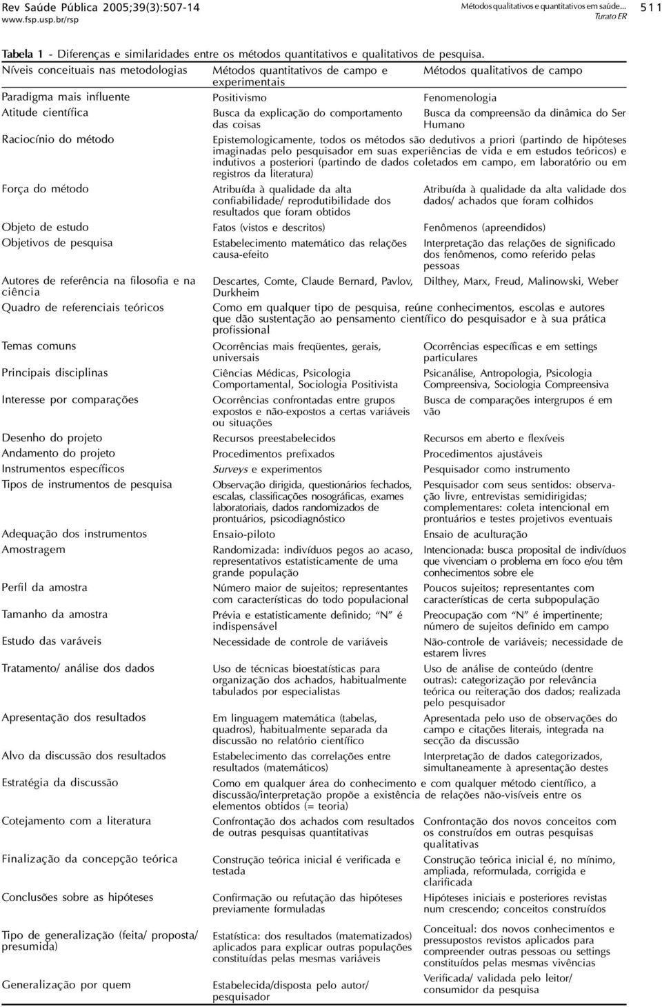 comportamento das coisas Fenomenologia Busca da compreensão da dinâmica do Ser Humano Raciocínio do método Epistemologicamente, todos os métodos são dedutivos a priori (partindo de hipóteses