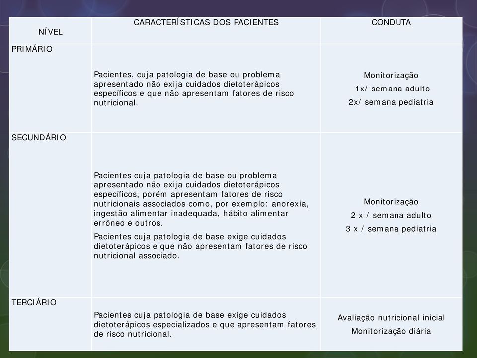 Monitorização 1x/ semana adulto 2x/ semana pediatria SECUNDÁRIO Pacientes cuja patologia de base ou problema apresentado não exija cuidados dietoterápicos específicos, porém apresentam fatores de