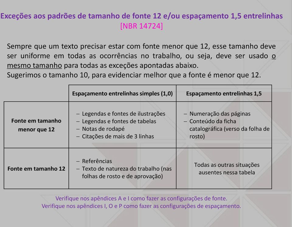 Espaçamento entrelinhas simples (1,0) Espaçamento entrelinhas 1,5 Fonte em tamanho menor que 12 Legendas e fontes de ilustrações Legendas e fontes de tabelas Notas de rodapé Citações de mais de 3