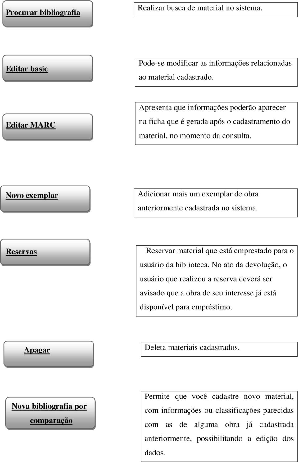 Novo exemplar Adicionar mais um exemplar de obra anteriormente cadastrada no sistema. Reservas Reservar material que está emprestado para o usuário da biblioteca.