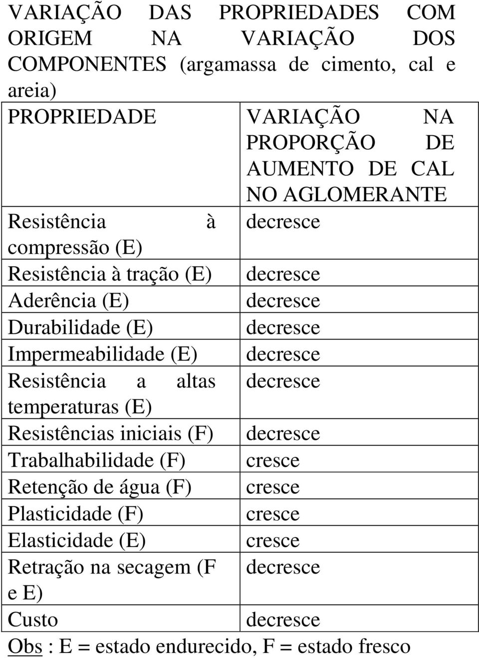 Impermeabilidade (E) decresce Resistência a altas decresce temperaturas (E) Resistências iniciais (F) decresce Trabalhabilidade (F) cresce Retenção de