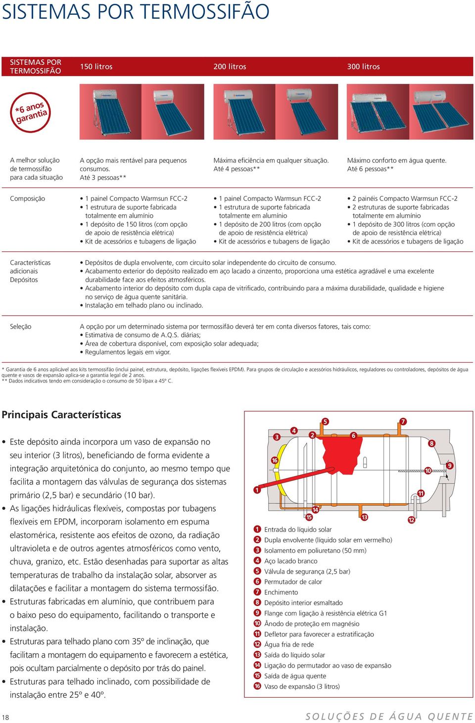 Até 6 pessoas** Composição 1 painel Compacto Warmsun FCC-2 1 estrutura de suporte fabricada totalmente em alumínio 1 depósito de 150 litros (com opção de apoio de resistência elétrica) Kit de