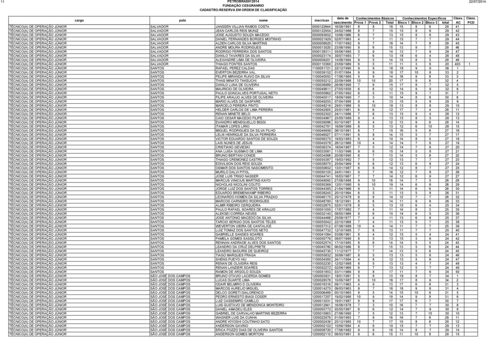 FERNANDES BORGES MOITINHO 0500021929 02/07/1993 4 7 11 15 7 7 29 44 TÉCNICO(A) DE OPERAÇÃO JÚNIOR SALVADOR ALDEN CARLOS SILVA MARTINS 0500008620 17/07/1992 9 7 16 14 7 8 29 45 TÉCNICO(A) DE OPERAÇÃO