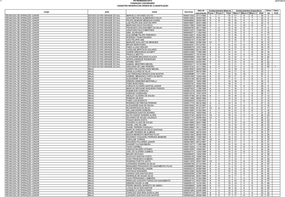 TÉCNICO(A) DE OPERAÇÃO JÚNIOR ESTADO DO RIO GRANDE DO SUL LUIZ FELIPE DOS SANTOS PIPPI 1600016887 25/01/1988 9 7 16 16 8 8 32 6 TÉCNICO(A) DE OPERAÇÃO JÚNIOR ESTADO DO RIO GRANDE DO SUL MARCIANO EHLE