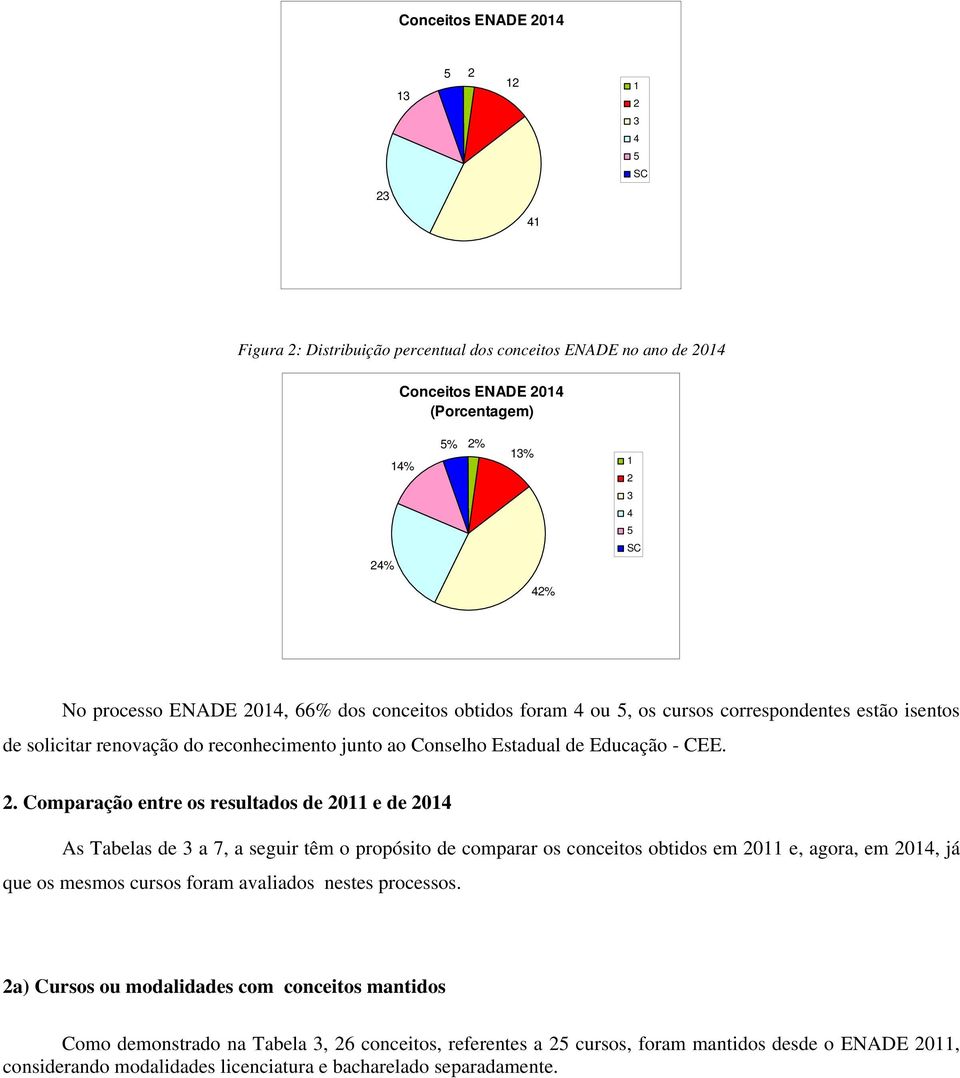 14, 66% dos conceitos obtidos foram 4 ou 5, os cursos correspondentes estão isentos de solicitar renovação do reconhecimento junto ao Conselho Estadual de Educação - CEE. 2.