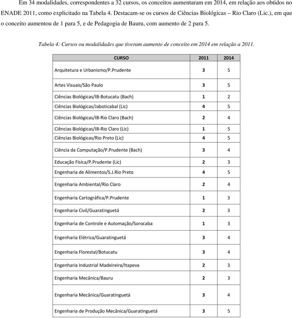 Tabela 4: Cursos ou modalidades que tiveram aumento de conceito em 2014 em relação a 2011. CURSO 2011 2014 Arquitetura e Urbanismo/P.