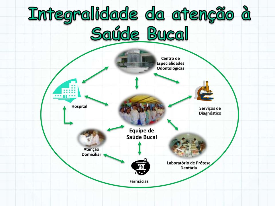 Equipe de Saúde Bucal Atenção