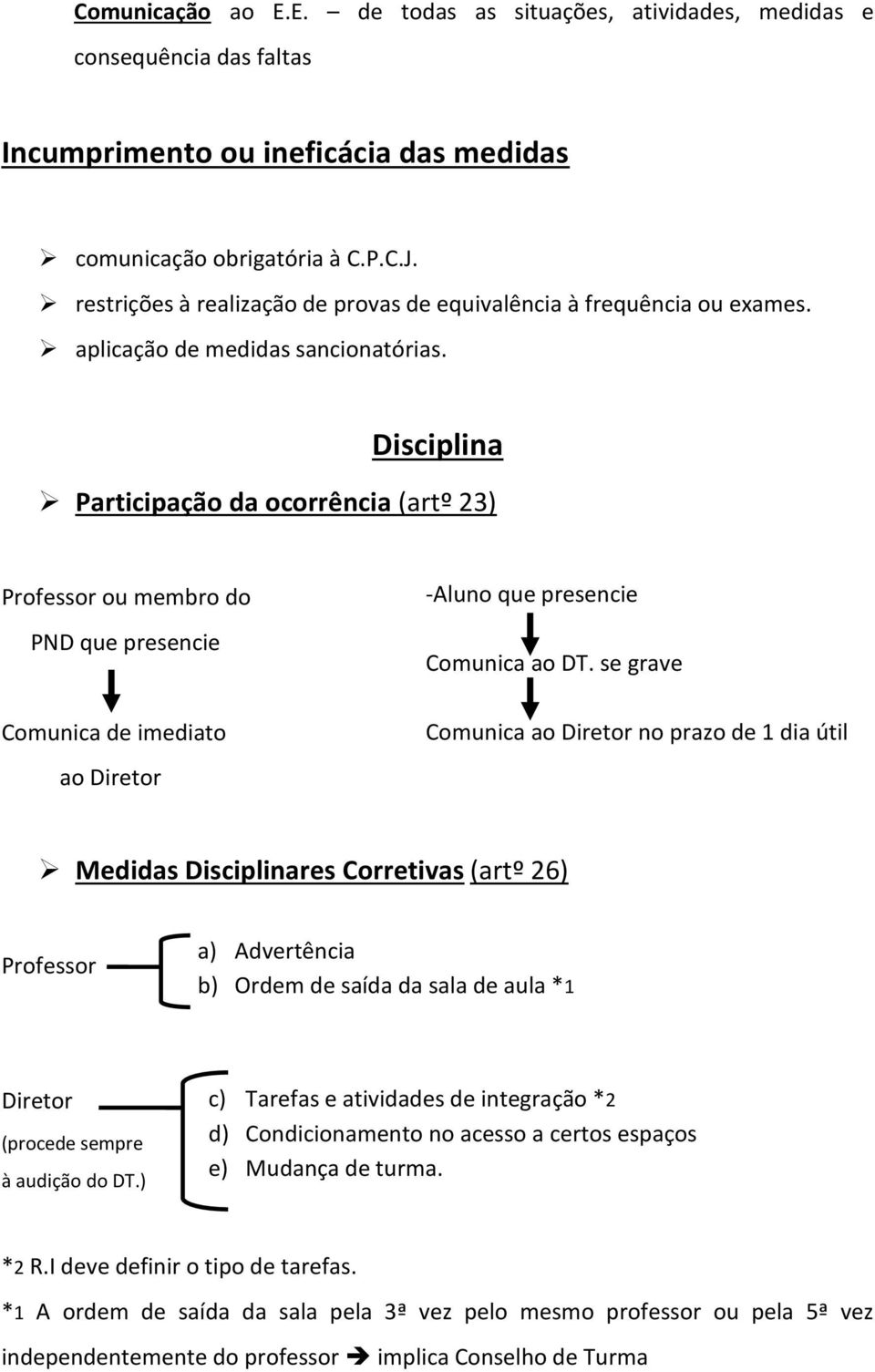 Disciplina Participação da ocorrência (artº 23) Professor ou membro do PND que presencie Comunica de imediato ao Diretor -Aluno que presencie Comunica ao DT.